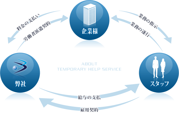 図：技術者派遣とは